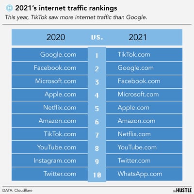 TikTok just beat Google at the internet